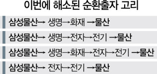 지배구조개편 앞두고 정공법 택한 JY
