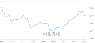 <코>티피씨글로벌, 전일 대비 9.83% 상승.. 일일회전율은 1.06% 기록