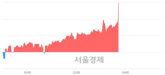<유>동방, 전일 대비 9.56% 상승.. 일일회전율은 2.22% 기록