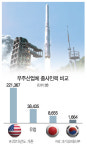 [토요워치-우주인력 현실은] 전공자 70%, 다른 길 걷거나 취포