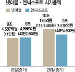 넷마블·엔씨소프트 게임 대장주, 나야 나