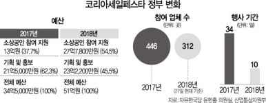[정부도 민간도 코리아세일페스타 외면]소비부진 탈출 시급한데...예산 되레 33% 잘라낸 정부
