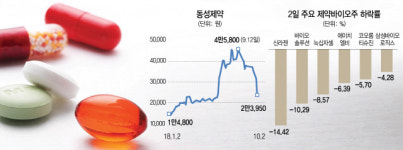 동성제약 쇼크에...바이오주 와르르