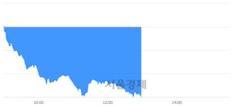 오후 1:00 현재 코스피는 46:54으로 매수우위, 매수강세 업종은 음식료품업(1.20%↓)