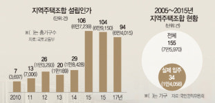 법망 좁혀도···눈 뜨고 코 베이는 지역주택조합