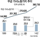 가사노동 가치 연361조(2014년 기준)···GDP의 24%