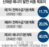 [한계 부딪힌 태양광 사업]2,400㎿ 송전연결도 못하는데...신재생 비중 두배 상향 저울질