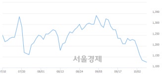 <유>KEC, 장중 신저가 기록.. 1,120→1,115(▼5)