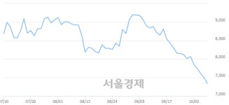 <코>주성엔지니어링, 장중 신저가 기록.. 7,480→7,290(▼190)