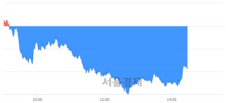 오후 2:30 현재 코스피는 43:57으로 매수우위, 매수강세 업종은 운수창고업(2.48%↓)