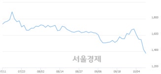<코>바른손이앤에이, 장중 신저가 기록.. 1,400→1,355(▼45)