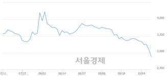 <코>제이엠티, 장중 신저가 기록.. 3,080→2,820(▼260)