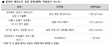 불안한 부동산시장, 안정된 배후수요 확보된 ‘복합 상가’ 잡아라