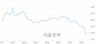 <코>옴니시스템, 장중 신저가 기록.. 2,000→1,910(▼90)