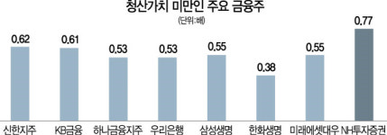 청산가치도 안되는 금융주, 이번엔 뜰까