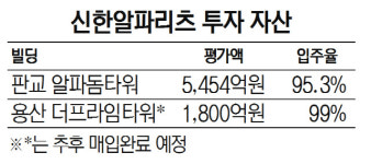 신한알파리츠, 1,800억규모 용산 오피스빌딩 추가 매입