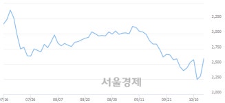 <유>평화산업, 전일 대비 11.74% 상승.. 일일회전율은 5.71% 기록