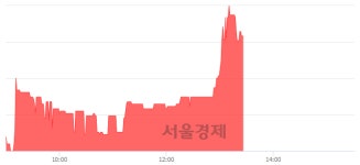 유테크, 전일 대비 7.07% 상승.. 일일회전율은 0.64% 기록