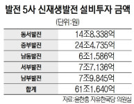 발전공기업 5개사 실적 급감하는데...2030년까지 신재생에너지에 61조 투입