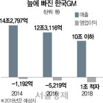 [한국GM R&D법인 분리] GM 중형SUV 만들 조직이라지만...勞 철수 수순 강력 반발