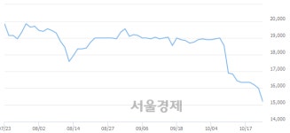 <코>레이언스, 장중 신저가 기록.. 15,500→14,900(▼600)