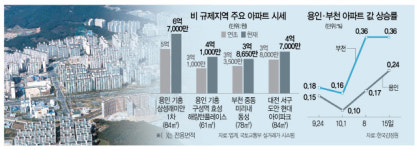 호가뛰고 매물품귀...비규제지역 풍선효과 이어질까