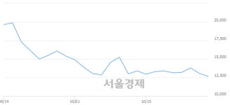 <유>우진아이엔에스, 장중 신저가 기록.. 12,550→12,000(▼550)