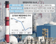 수출빼곤 가시밭길···우울한 정유사