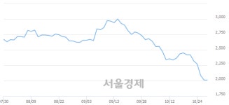 성창기업(주) 서울영업소 | 성창기업지주, 장중 신저가 기록.. 1,980→1,975(▼5)
