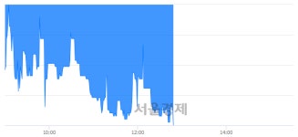 서산, 장중 신저가 기록.. 3,230→3,150(▼80)