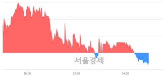 <코>주성엔지니어링, 장중 신저가 기록.. 6,740→6,730(▼10)