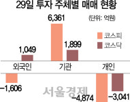 대책도 삼킨 '공포'...코스피 2,000 붕괴, 코스닥 5% 폭락