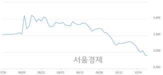 <유>동일제강, 장중 신저가 기록.. 2,780→2,490(▼290)