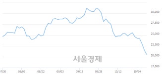 동구바이오제약, 장중 신저가 기록.. 20,500→19,900(▼600)