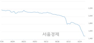<코>우리손에프앤지, 장중 신저가 기록.. 1,490→1,450(▼40)
