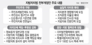 [지방자치법 전부 개정안 발표] 인구 100만 이상 도시 ‘특례시’ 된다