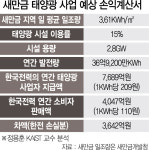 하루 발전 3.6시간 뿐인데도···새만금에 결국 세계최대 태양광 강행
