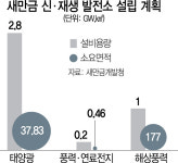 하루 발전 3.6시간 뿐인데도···새만금에 결국 세계최대 태양광 강행