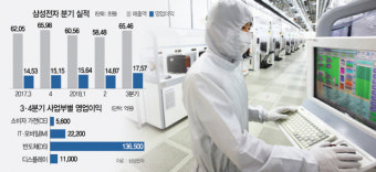 삼성전자, 반도체 빼면 평범···D램 고정거래가 하락에 4분기 성적 불확실