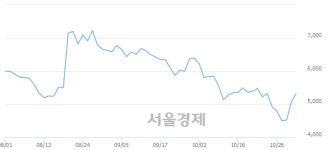 에스엔피월드, 전일 대비 8.64% 상승.. 일일회전율은 1.28% 기록