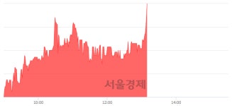 <코>토박스코리아, 전일 대비 7.49% 상승.. 일일회전율은 1.39% 기록