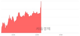<코>에스트래픽, 전일 대비 7.25% 상승.. 일일회전율은 0.91% 기록