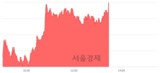 이오테크닉스, 전일 대비 7.57% 상승.. 일일회전율은 0.85% 기록