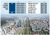 매화마을 2단지까지 가세...분당 리모델링 사업 활기