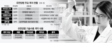 R&D 오픈이노베이션 성과...제약사상 두번째 규모 기술수출