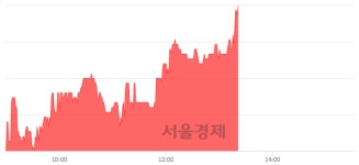 한라, 전일 대비 7.05% 상승.. 일일회전율은 0.26% 기록