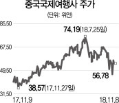 [글로벌 HOT스톡]중국국제여행사, 中 하이난다오 면세사업 확장이 성장 열쇠