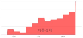 <유>남선알미우, 상한가 진입.. +29.91% ↑