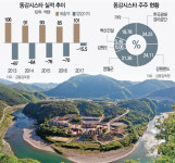 [시그널] 유력 후보 한화 빠진 동강시스타 인수전···해결사로 누가 나설까