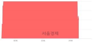 <유>성신양회2우B, 전일 대비 18.27% 상승.. 일일회전율은 50.45% 기록